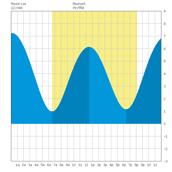 Hudson Creek Entrance tide chart for Wednesday, May 6, 2026
