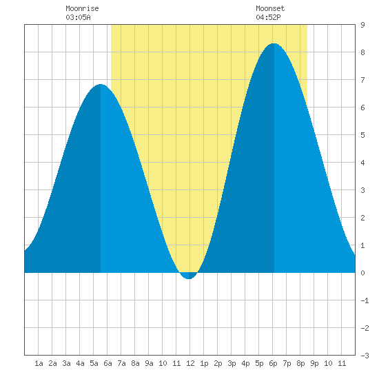 Hudson Creek Entrance tide chart for Thursday, June 11, 2026