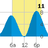 Hudson Creek Entrance tide chart for Thursday, June 11, 2026