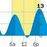 Hudson Creek Entrance tide chart for Saturday, June 13, 2026