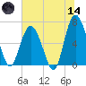 Hudson Creek Entrance tide chart for Sunday, June 14, 2026
