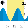 Hudson Creek Entrance tide chart for Sunday, June 21, 2026