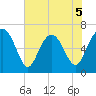 Hudson Creek Entrance tide chart for Friday, June 5, 2026