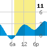Hudson tide chart for Monday, January 11, 2021