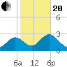 Hudson tide chart for Wednesday, January 20, 2021