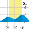 Hudson tide chart for Thursday, January 21, 2021
