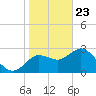 Hudson tide chart for Saturday, January 23, 2021