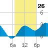 Hudson tide chart for Tuesday, January 26, 2021
