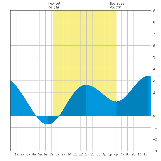 Hudson tide chart for Wednesday, January 27, 2021