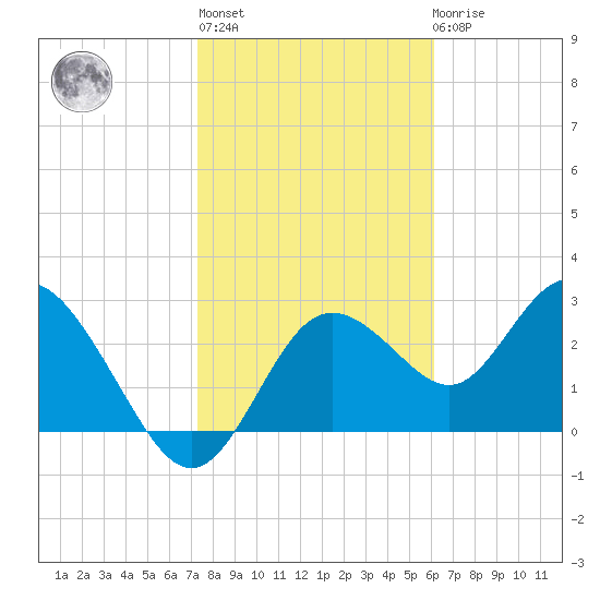 Hudson tide chart for Thursday, January 28, 2021