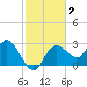 Hudson tide chart for Saturday, January 2, 2021