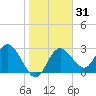 Hudson tide chart for Sunday, January 31, 2021