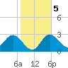 Hudson tide chart for Tuesday, January 5, 2021