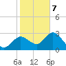 Hudson tide chart for Thursday, January 7, 2021