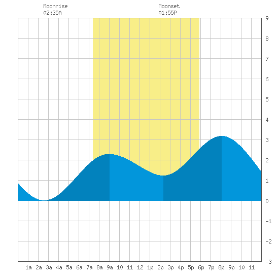 Hudson tide chart for Friday, January 8, 2021