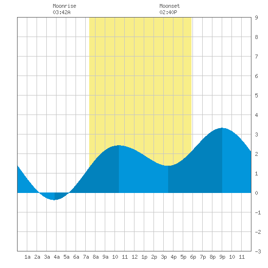 Hudson tide chart for Saturday, January 9, 2021