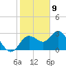 Hudson tide chart for Saturday, January 9, 2021