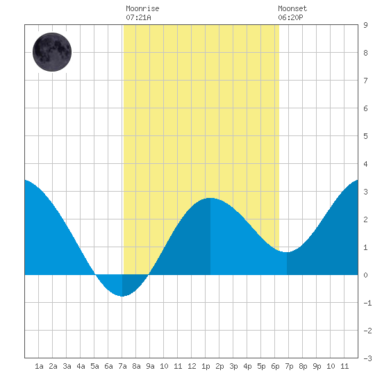 Hudson tide chart for Thursday, February 11, 2021