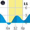 Hudson tide chart for Thursday, February 11, 2021