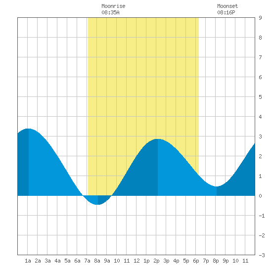 Hudson tide chart for Saturday, February 13, 2021