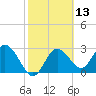 Hudson tide chart for Saturday, February 13, 2021