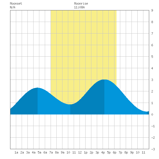 Hudson tide chart for Thursday, February 18, 2021