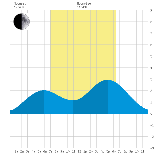 Hudson tide chart for Friday, February 19, 2021