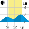 Hudson tide chart for Friday, February 19, 2021