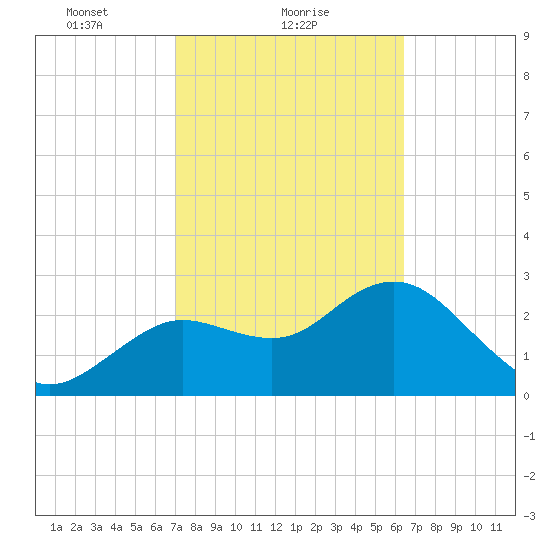 Hudson tide chart for Saturday, February 20, 2021