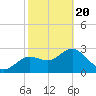 Hudson tide chart for Saturday, February 20, 2021