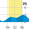 Hudson tide chart for Sunday, February 21, 2021