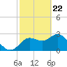Hudson tide chart for Monday, February 22, 2021
