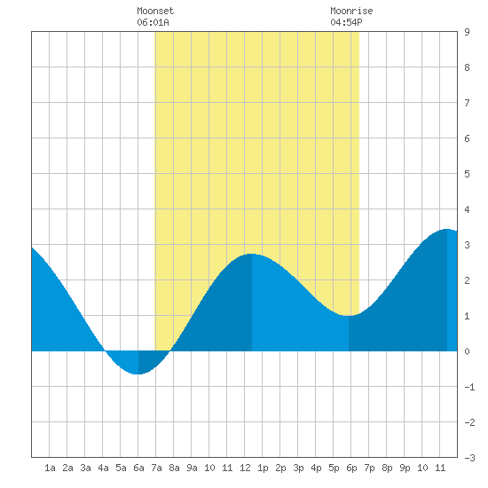 Hudson tide chart for Thursday, February 25, 2021
