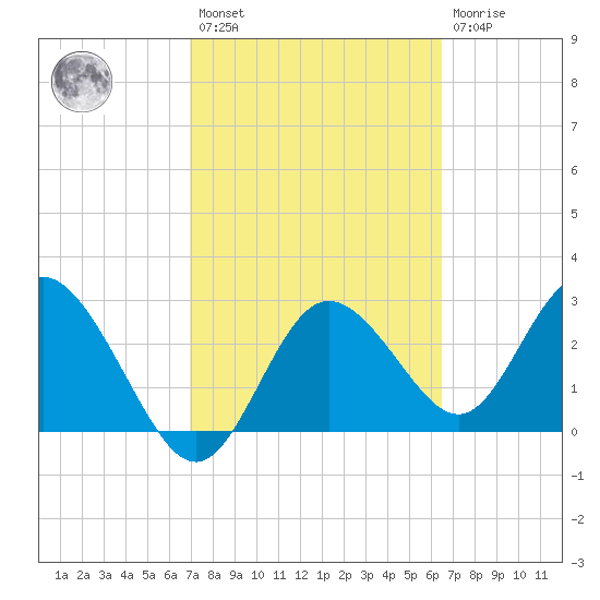 Hudson tide chart for Saturday, February 27, 2021