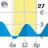 Hudson tide chart for Saturday, February 27, 2021