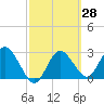 Hudson tide chart for Sunday, February 28, 2021
