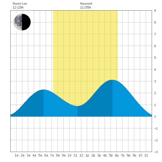 Hudson tide chart for Thursday, February 4, 2021