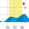 Hudson tide chart for Saturday, February 6, 2021