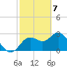 Hudson tide chart for Sunday, February 7, 2021