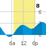 Hudson tide chart for Monday, February 8, 2021