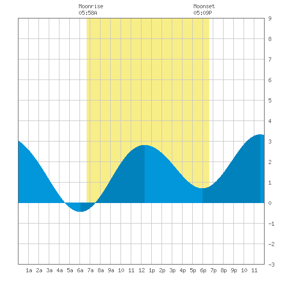 Hudson tide chart for Thursday, March 11, 2021