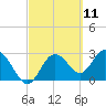 Hudson tide chart for Thursday, March 11, 2021