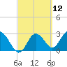 Hudson tide chart for Friday, March 12, 2021