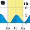 Hudson tide chart for Saturday, March 13, 2021