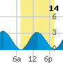 Hudson tide chart for Sunday, March 14, 2021