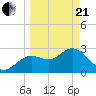Hudson tide chart for Sunday, March 21, 2021