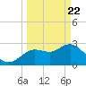 Hudson tide chart for Monday, March 22, 2021