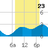 Hudson tide chart for Tuesday, March 23, 2021