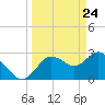 Hudson tide chart for Wednesday, March 24, 2021