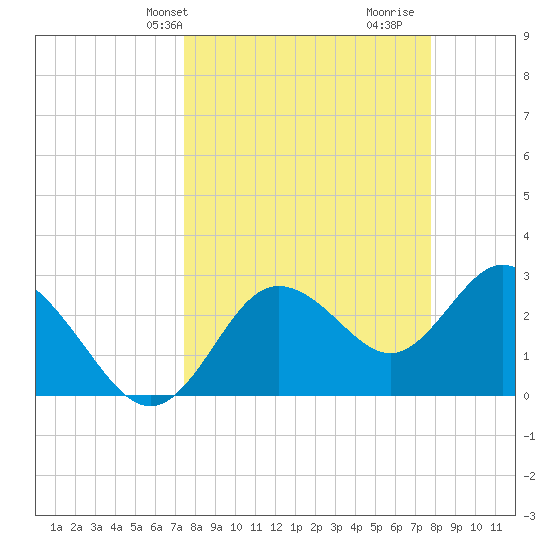 Hudson tide chart for Thursday, March 25, 2021